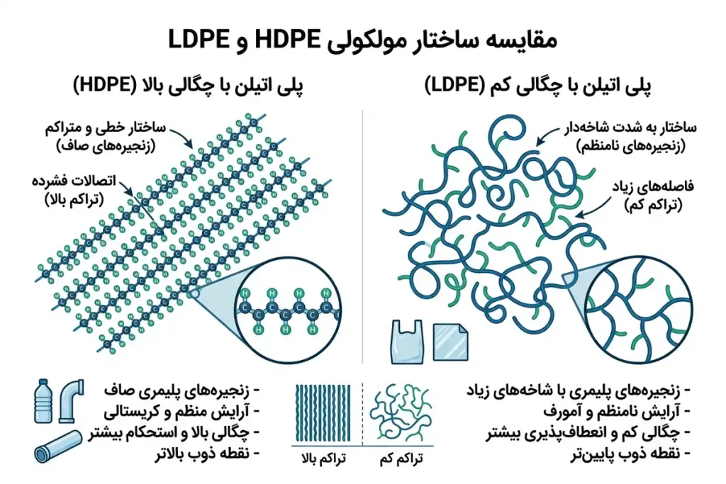 تفاوت ساختار مولکولی زنجیره‌های پلی‌اتیلن HDPE و LDPE