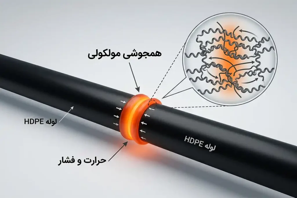 جوشکاری لب به لب (Butt Fusion