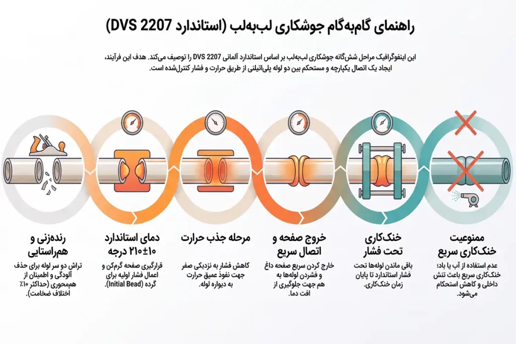 مراحل جوشکاری لب به لب بر اساس استاندارد DVS 2207