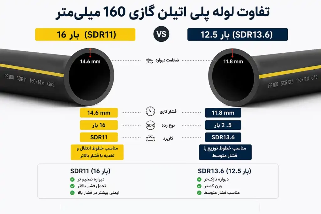 تفاوت لوله پلی اتیلن گازی 160 میلی‌متر 12.5 بار (SDR13.6) و 16 بار (SDR11)
