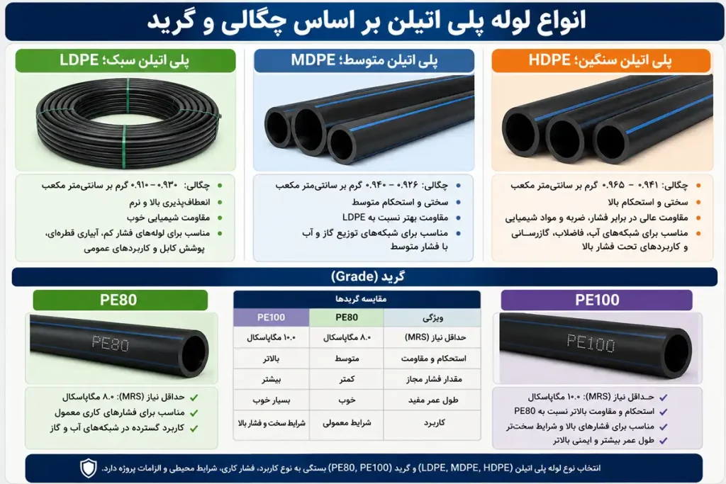 انواع لوله پلی اتیلن بر اساس چگالی و گرید