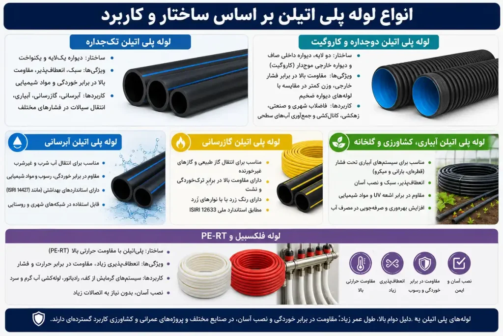 انواع لوله پلی اتیلن بر اساس ساختار و کاربرد