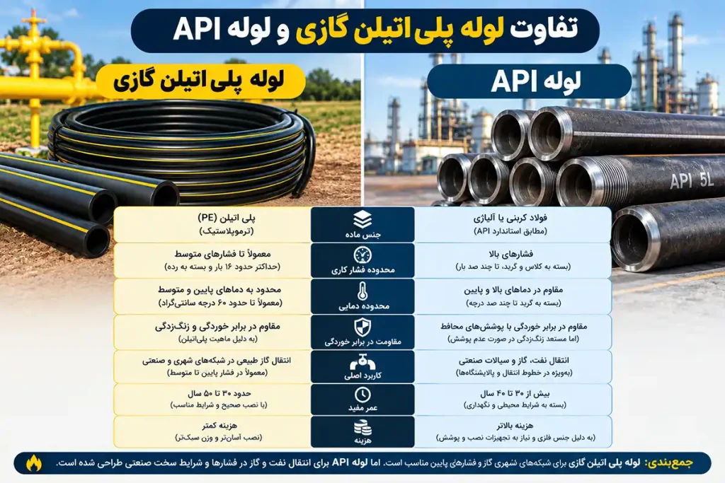 تفاوت لوله پلی اتیلن گازی و لوله API
