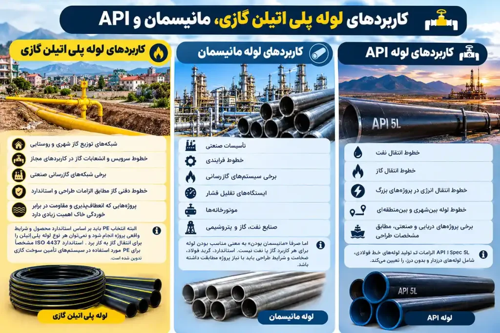 کاربردهای لوله پلی اتیلن گازی، مانیسمان و API