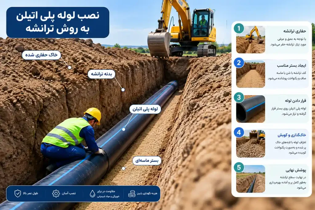 عوامل مؤثر در طراحی و ساخت ترانشه