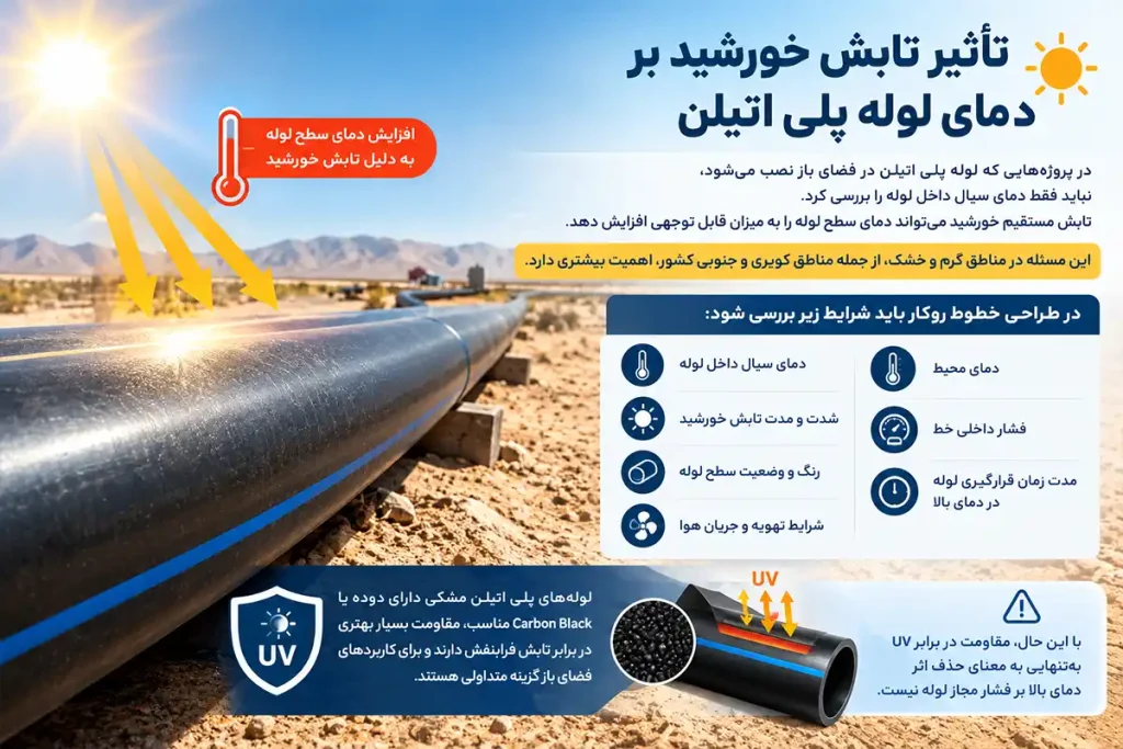 تأثیر تابش خورشید بر دمای لوله پلی‌ اتیلن 