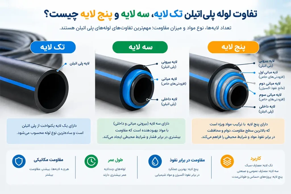 تفاوت اصلی لوله تک لایه، سه لایه و پنج لایه
