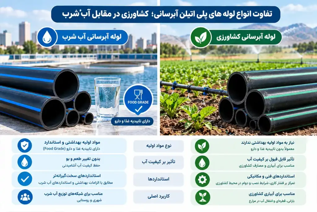 تفاوت انواع لوله های پلی اتیلن آبرسانی؛ کشاورزی در مقابل آب شرب 