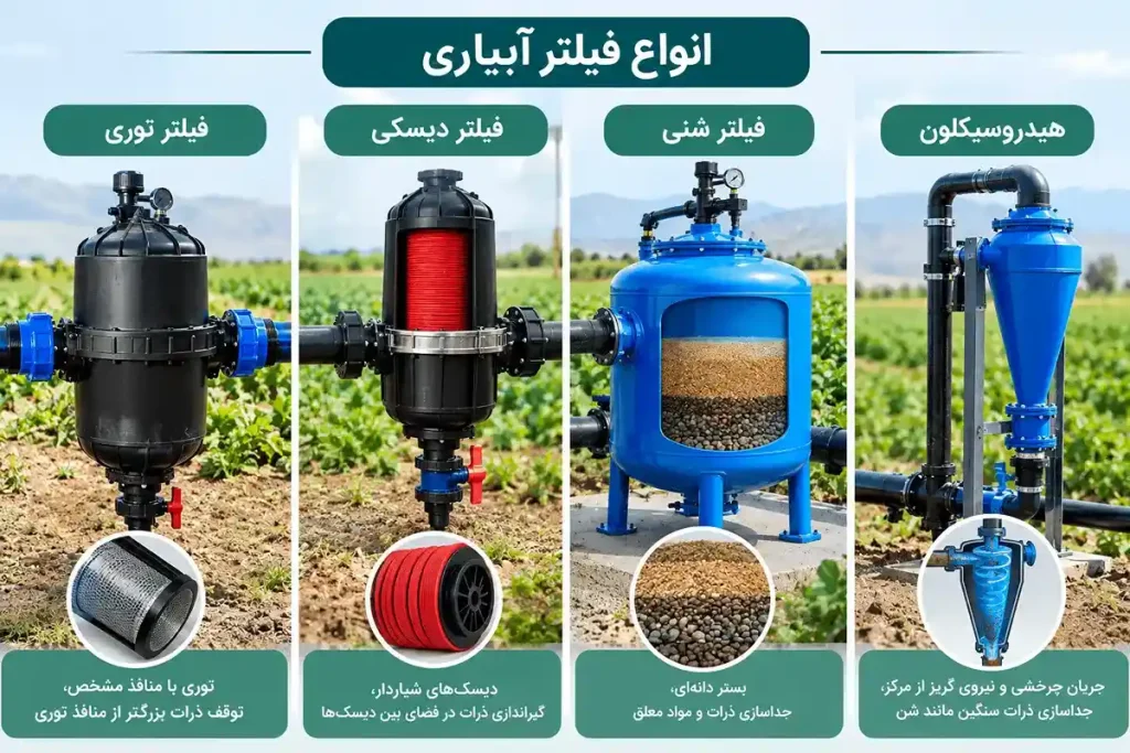 فیلتر توری. فیلتر دیسکی. فیلتر شنی. هیدروسیکلون 