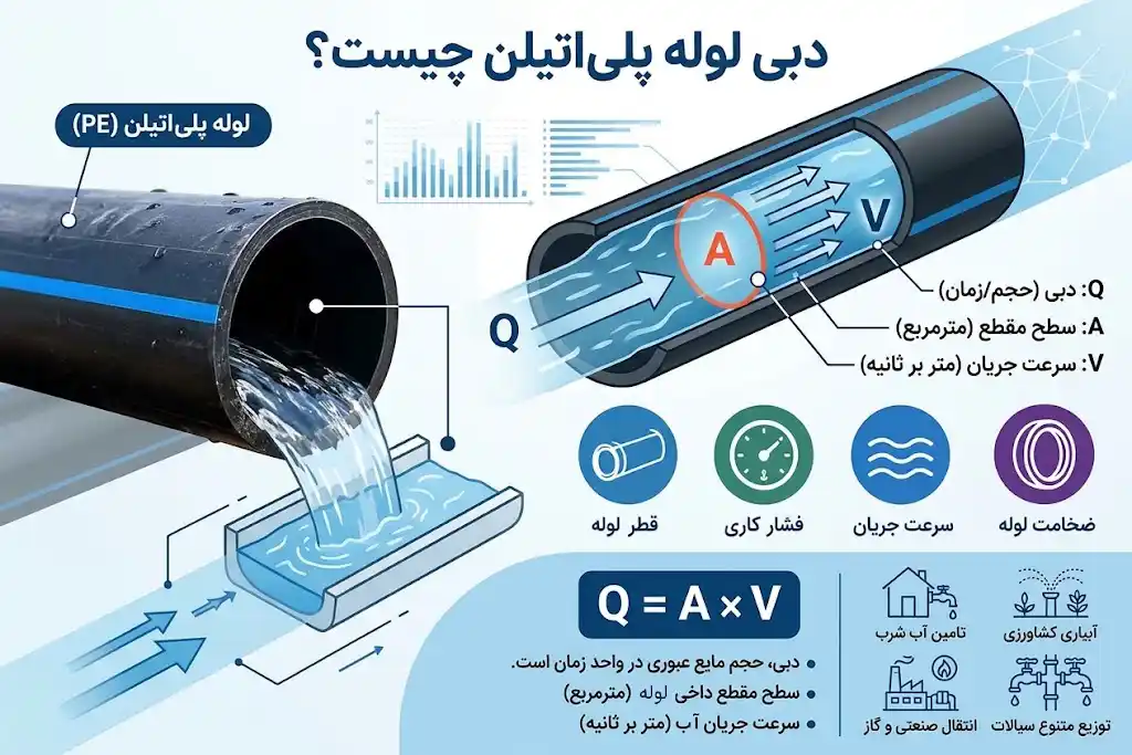 دبی لوله پلی اتیلن چیست