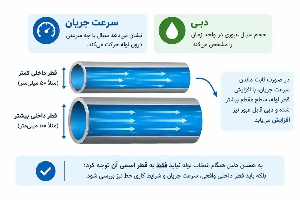 تفاوت دبی و سرعت جریان
