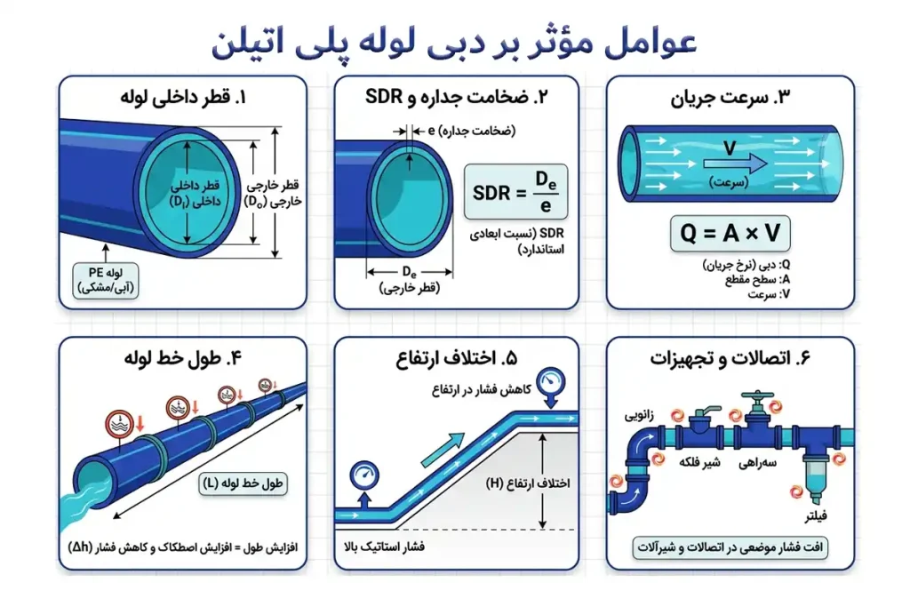 عوامل موثر بر دبی لوله پلی اتیلن